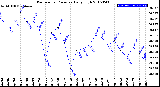 Milwaukee Weather Barometric Pressure<br>Daily High