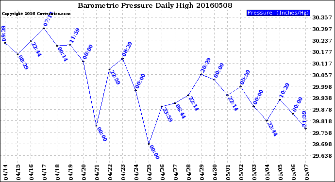 Milwaukee Weather Barometric Pressure<br>Daily High