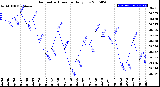 Milwaukee Weather Barometric Pressure<br>Daily Low