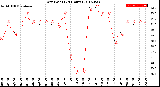 Milwaukee Weather Dew Point<br>(24 Hours)