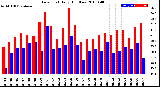 Milwaukee Weather Dew Point<br>Daily High/Low