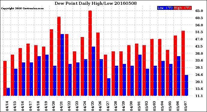 Milwaukee Weather Dew Point<br>Daily High/Low