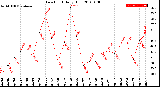 Milwaukee Weather Dew Point<br>Daily High