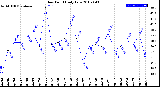 Milwaukee Weather Dew Point<br>Daily Low