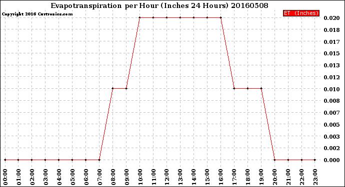 Milwaukee Weather Evapotranspiration<br>per Hour<br>(Inches 24 Hours)