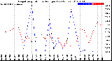 Milwaukee Weather Evapotranspiration<br>vs Rain per Day<br>(Inches)