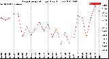 Milwaukee Weather Evapotranspiration<br>per Day (Inches)