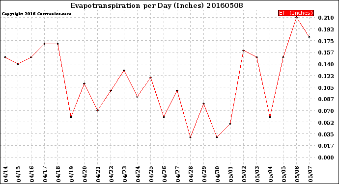 Milwaukee Weather Evapotranspiration<br>per Day (Inches)