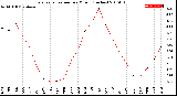 Milwaukee Weather Evapotranspiration<br>per Month (Inches)