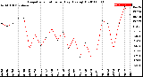 Milwaukee Weather Evapotranspiration<br>per Day (Ozs sq/ft)