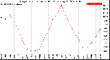 Milwaukee Weather Evapotranspiration<br>per Month (qts sq/ft)