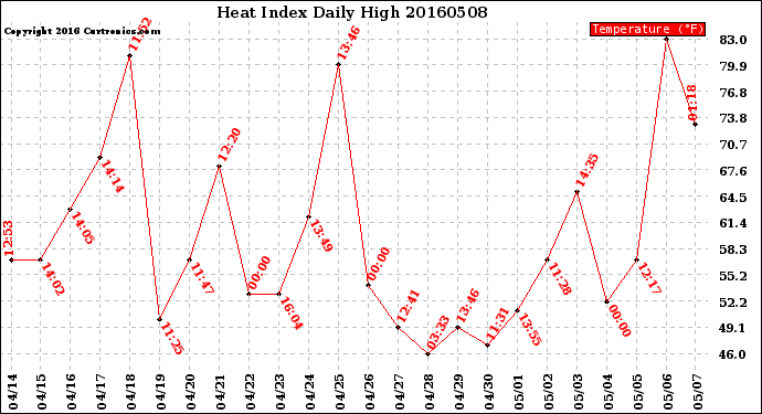 Milwaukee Weather Heat Index<br>Daily High