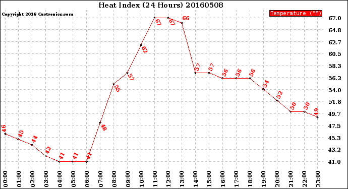 Milwaukee Weather Heat Index<br>(24 Hours)