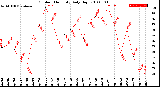 Milwaukee Weather Outdoor Humidity<br>Daily High