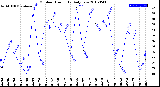 Milwaukee Weather Outdoor Humidity<br>Daily Low