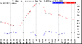 Milwaukee Weather Outdoor Temperature<br>vs Dew Point<br>(24 Hours)