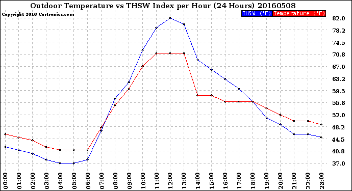 Milwaukee Weather Outdoor Temperature<br>vs THSW Index<br>per Hour<br>(24 Hours)