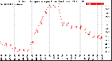 Milwaukee Weather Outdoor Temperature<br>per Hour<br>(24 Hours)