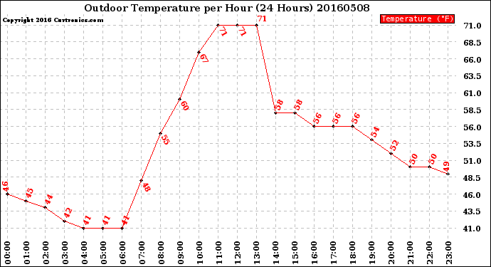 Milwaukee Weather Outdoor Temperature<br>per Hour<br>(24 Hours)
