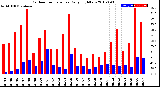 Milwaukee Weather Outdoor Temperature<br>Daily High/Low