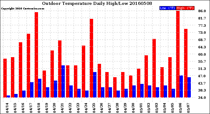 Milwaukee Weather Outdoor Temperature<br>Daily High/Low