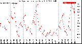 Milwaukee Weather Outdoor Temperature<br>Daily High