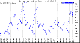 Milwaukee Weather Outdoor Temperature<br>Daily Low