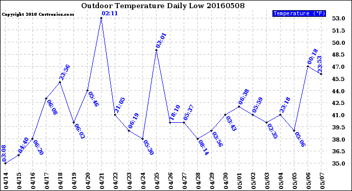 Milwaukee Weather Outdoor Temperature<br>Daily Low