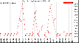 Milwaukee Weather Rain<br>By Day<br>(Inches)