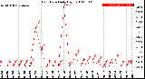 Milwaukee Weather Rain Rate<br>Daily High