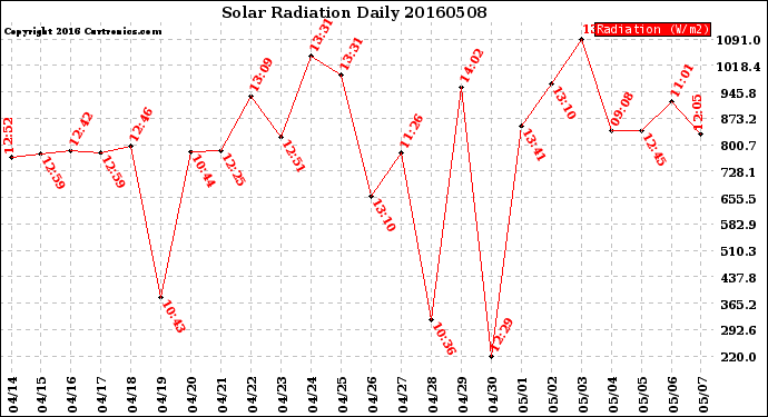 Milwaukee Weather Solar Radiation<br>Daily