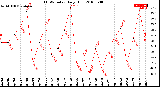 Milwaukee Weather THSW Index<br>Daily High