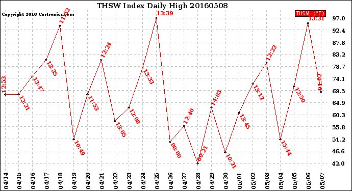 Milwaukee Weather THSW Index<br>Daily High