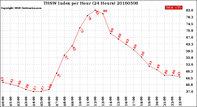 Milwaukee Weather THSW Index<br>per Hour<br>(24 Hours)