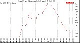 Milwaukee Weather Wind Speed<br>Average<br>(24 Hours)