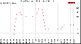 Milwaukee Weather Wind Direction<br>(24 Hours)