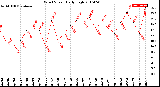 Milwaukee Weather Wind Speed<br>Daily High