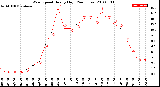 Milwaukee Weather Wind Speed<br>Hourly High<br>(24 Hours)