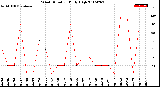 Milwaukee Weather Wind Direction<br>Daily High