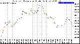 Milwaukee Weather Barometric Pressure<br>per Minute<br>(24 Hours)