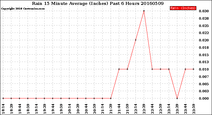 Milwaukee Weather Rain<br>15 Minute Average<br>(Inches)<br>Past 6 Hours