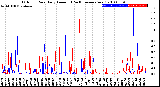 Milwaukee Weather Outdoor Rain<br>Daily Amount<br>(Past/Previous Year)