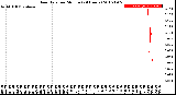 Milwaukee Weather Rain Rate<br>per Minute<br>(24 Hours)