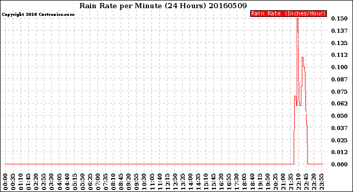 Milwaukee Weather Rain Rate<br>per Minute<br>(24 Hours)