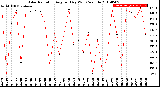 Milwaukee Weather Solar Radiation<br>Avg per Day W/m2/minute