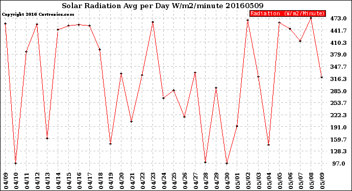 Milwaukee Weather Solar Radiation<br>Avg per Day W/m2/minute