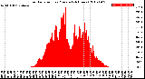 Milwaukee Weather Solar Radiation<br>per Minute<br>(24 Hours)