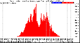 Milwaukee Weather Solar Radiation<br>& Day Average<br>per Minute<br>(Today)