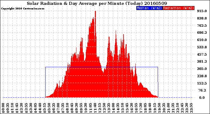 Milwaukee Weather Solar Radiation<br>& Day Average<br>per Minute<br>(Today)