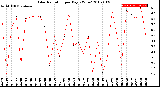 Milwaukee Weather Solar Radiation<br>per Day KW/m2